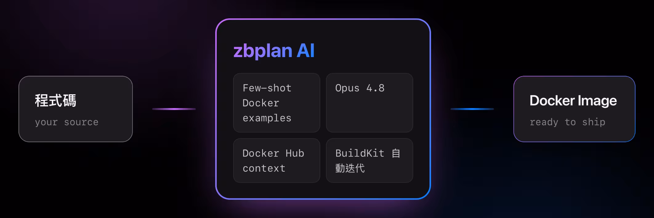 zbplan reads your code, generates a build plan, compiles it, and regenerates from the error if the build fails